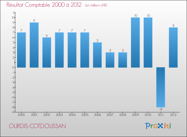 Evolution du résultat comptable pour la commune de OURDIS-COTDOUSSAN de 2000 à 2012 Evolution du résultat comptable pour OURDIS-COTDOUSSAN de 2000 à 2012