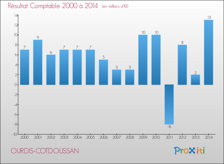 Evolution du résultat comptable pour la commune de OURDIS-COTDOUSSAN de 2000 à 2014 Evolution du résultat comptable pour OURDIS-COTDOUSSAN de 2000 à 2014