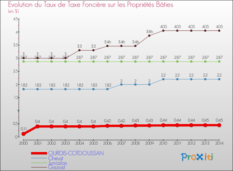 Evolution du taux de la taxe foncière sur le bati pour OURDIS-COTDOUSSAN et les communes proches de 2000 à 2014 Comparaison des taux de taxe foncière sur le bati pour OURDIS-COTDOUSSAN et les communes voisines de 2000 à 2014