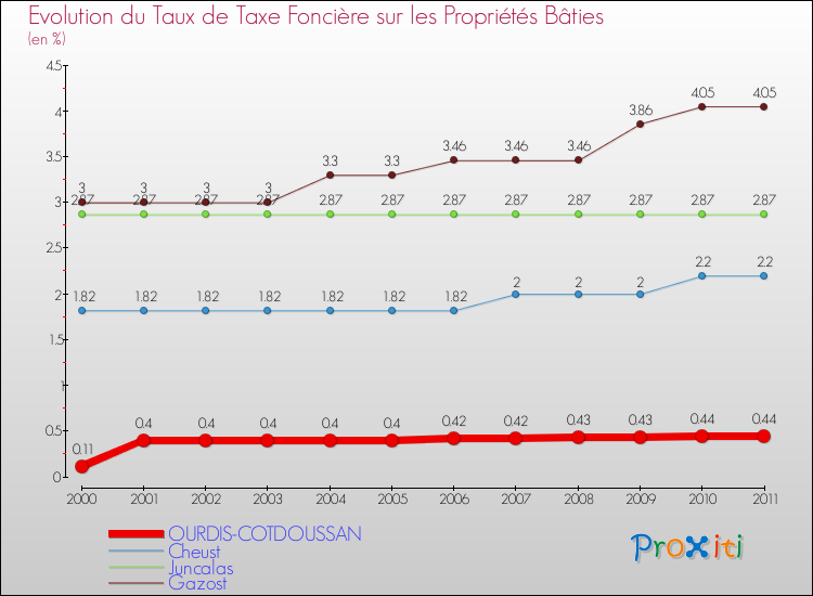 Evolution du taux de la taxe foncière sur le bati pour OURDIS-COTDOUSSAN et les communes proches Comparaison des taux de taxe foncière sur le bati pour OURDIS-COTDOUSSAN et les communes voisines