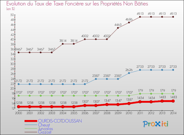Evolution du taux de la taxe foncière sur les immeubles et terrains non batis pour OURDIS-COTDOUSSAN et les communes proches de 2000 à 2014 Comparaison des taux de la taxe foncière sur les immeubles et terrains non batis pour OURDIS-COTDOUSSAN et les communes voisines de 2000 à 2014