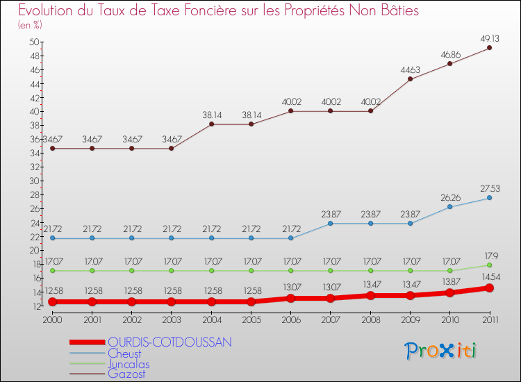 Evolution du taux de la taxe foncière sur les immeubles et terrains non batis pour OURDIS-COTDOUSSAN et les communes proches Comparaison des taux de la taxe foncière sur les immeubles et terrains non batis pour OURDIS-COTDOUSSAN et les communes voisines