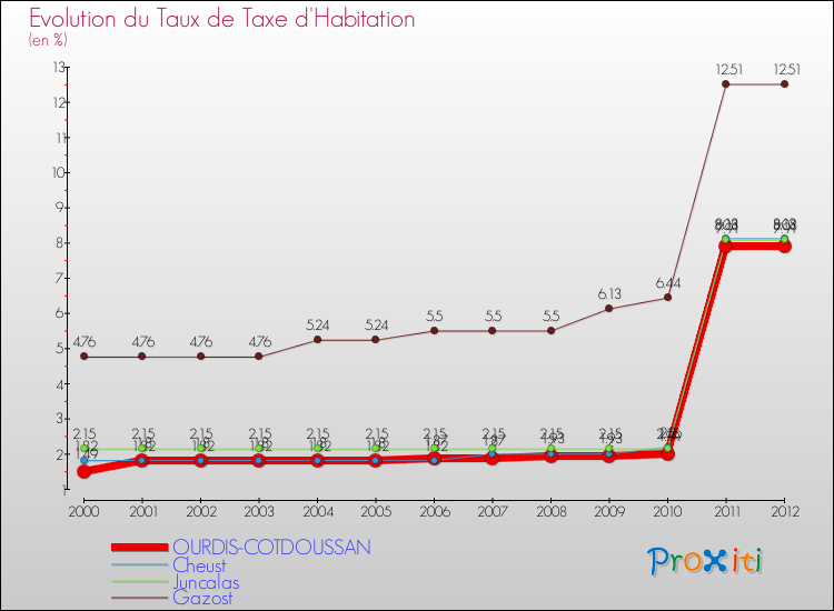 Evolution du taux de la taxe d'habitation pour OURDIS-COTDOUSSAN et les communes proches Comparaison des taux de la taxe d'habitation pour OURDIS-COTDOUSSAN et les communes voisines