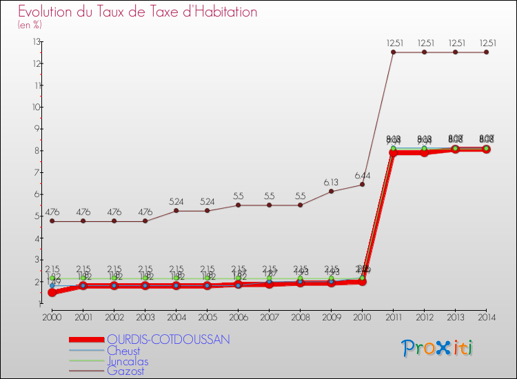 Evolution du taux de la taxe d'habitation pour OURDIS-COTDOUSSAN et les communes proches de 2000 à 2014 Comparaison des taux de la taxe d'habitation pour OURDIS-COTDOUSSAN et les communes voisines de 2000 à 2014