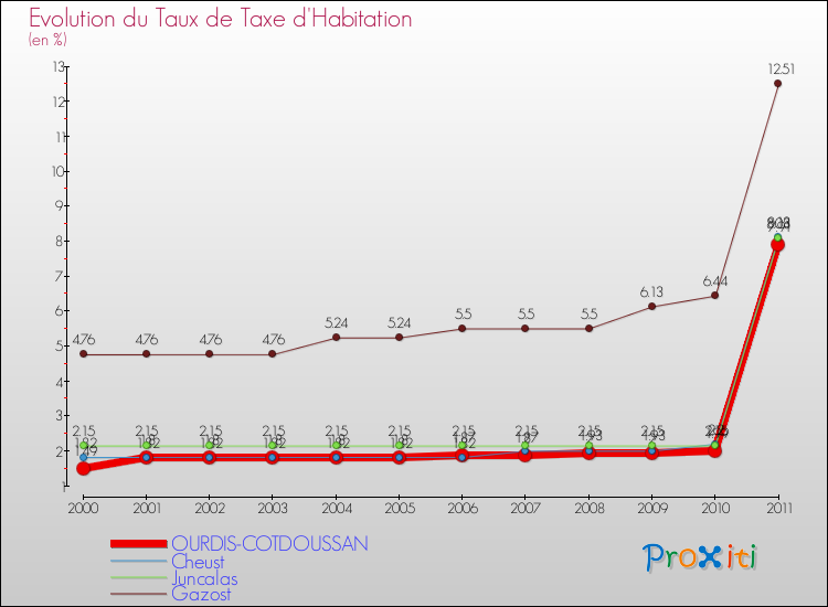 Evolution du taux de la taxe d'habitation pour OURDIS-COTDOUSSAN et les communes proches Comparaison des taux de la taxe d'habitation pour OURDIS-COTDOUSSAN et les communes voisines