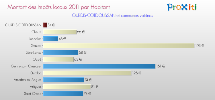 Montant des impôts locaux par Habitant pour OURDIS-COTDOUSSAN et les communes proches Comparaison des impôts locaux par habitant pour OURDIS-COTDOUSSAN et les communes voisines