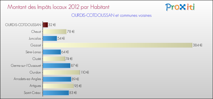 Montant des impôts locaux par Habitant pour OURDIS-COTDOUSSAN et les communes proches Comparaison des impôts locaux par habitant pour OURDIS-COTDOUSSAN et les communes voisines