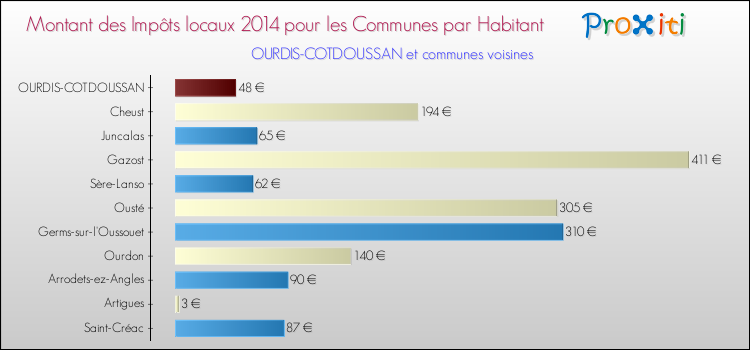Montant des impôts locaux par Habitant pour OURDIS-COTDOUSSAN et les communes proches en 2014 Comparaison des impôts locaux par habitant pour OURDIS-COTDOUSSAN et les communes voisines en 2014