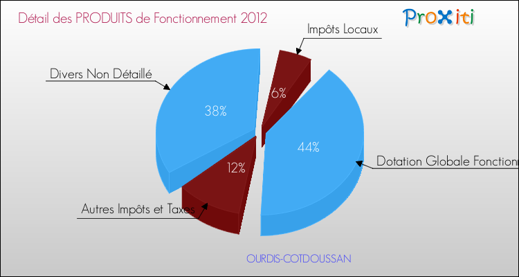 Décomposition du Budget de Fonctionnement 2012 de la commune de OURDIS-COTDOUSSAN Budget de Fonctionnement 2012 pour la commune de OURDIS-COTDOUSSAN