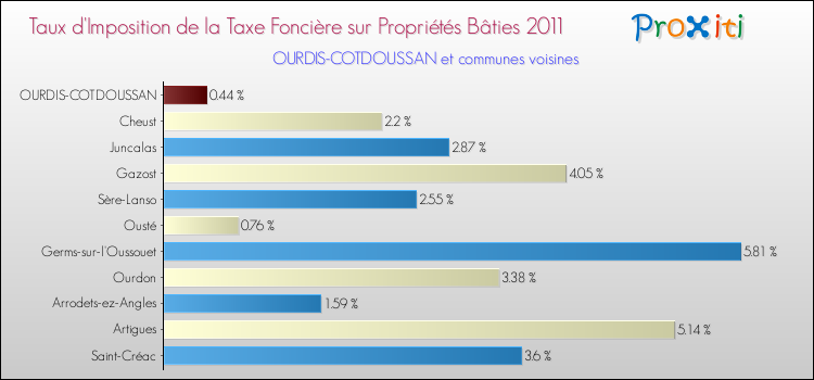 Taux d'imposition de la taxe foncière sur le bati 2011 pour OURDIS-COTDOUSSAN et les communes proches Comparaison des taux d'imposition de la taxe foncière sur le bati 2011 pour OURDIS-COTDOUSSAN et les communes voisines