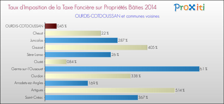 Taux d'imposition de la taxe foncière sur le bati 2014 pour OURDIS-COTDOUSSAN et les communes proches Comparaison des taux d'imposition de la taxe foncière sur le bati 2014 pour OURDIS-COTDOUSSAN et les communes voisines