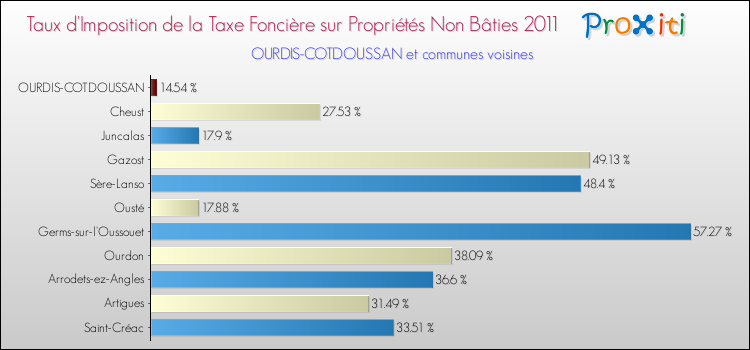 Taux d'imposition de la taxe foncière sur les immeubles et terrains non batis 2011 pour OURDIS-COTDOUSSAN et les communes proches Comparaison des taux d'imposition de la taxe foncière sur les immeubles et terrains non batis 2011 pour OURDIS-COTDOUSSAN et les communes voisines