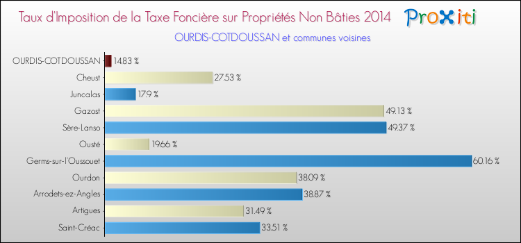 Taux d'imposition de la taxe foncière sur les immeubles et terrains non batis 2014 pour OURDIS-COTDOUSSAN et les communes proches Comparaison des taux d'imposition de la taxe foncière sur les immeubles et terrains non batis 2014 pour OURDIS-COTDOUSSAN et les communes voisines