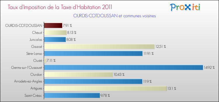 Taux d'imposition de la taxe d'habitation 2011 pour OURDIS-COTDOUSSAN et les communes proches Comparaison des taux d'imposition de la taxe d'habitation 2011 pour OURDIS-COTDOUSSAN et les communes voisines