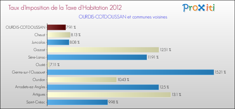Taux d'imposition de la taxe d'habitation 2012 pour OURDIS-COTDOUSSAN et les communes proches Comparaison des taux d'imposition de la taxe d'habitation 2012 pour OURDIS-COTDOUSSAN et les communes voisines