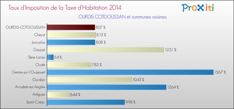 Taux d'imposition de la taxe d'habitation 2014 pour OURDIS-COTDOUSSAN et les communes proches Comparaison des taux d'imposition de la taxe d'habitation 2014 pour OURDIS-COTDOUSSAN et les communes voisines