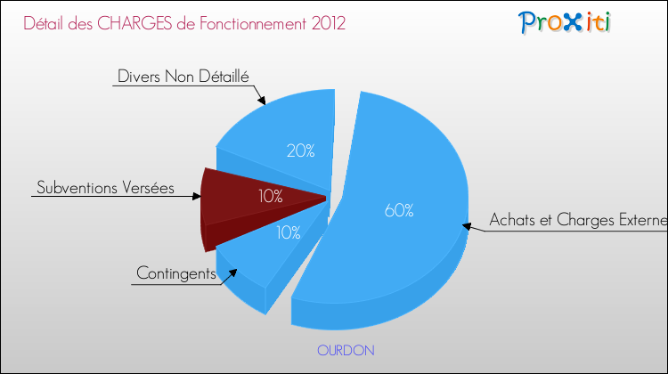 Décomposition des Charges de Fonctionnement 2012 de la commune de OURDON Charges de Fonctionnement 2012 pour la commune de OURDON