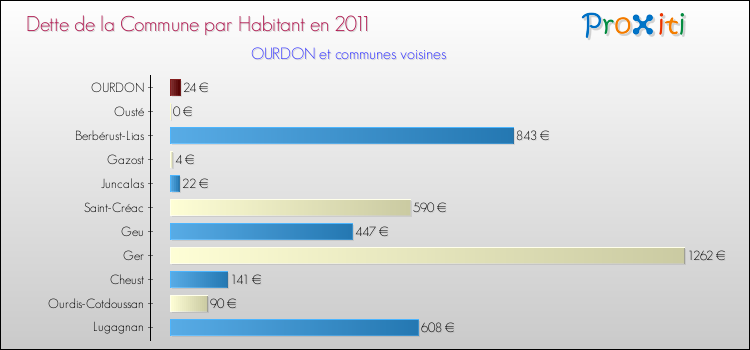 Dette par habitant de la commune en 2011 pour OURDON et les communes proches Comparaison de la dette par habitant de la commune en 2011 pour OURDON et les communes voisines