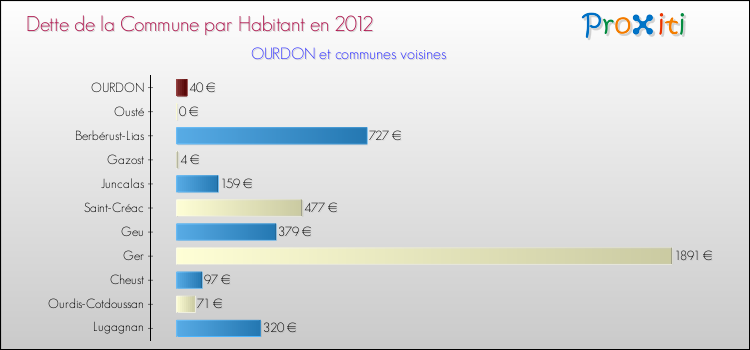 Dette par habitant de la commune en 2012 pour OURDON et les communes proches Comparaison de la dette par habitant de la commune en 2012 pour OURDON et les communes voisines