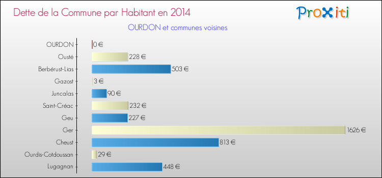 Dette par habitant de la commune en 2014 pour OURDON et les communes proches Comparaison de la dette par habitant de la commune en 2014 pour OURDON et les communes voisines