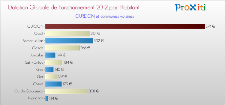 Montant des dotations globales de fonctionnement DGF par Habitant pour OURDON et les communes proches Comparaison des des dotations globales de fonctionnement DGF par habitant pour OURDON et les communes voisines