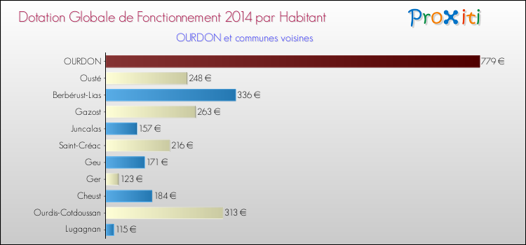 Montant des dotations globales de fonctionnement DGF par Habitant pour OURDON et les communes proches en 2014. Comparaison des des dotations globales de fonctionnement DGF par habitant pour OURDON et les communes voisines en 2014.