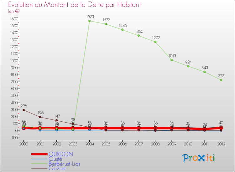 Evolution de la dette par habitant pour la commune de OURDON et les communes proches de 2000 à 2012 Comparaison de la dette par habitant pour OURDON et les communes voisines de 2000 à 2012