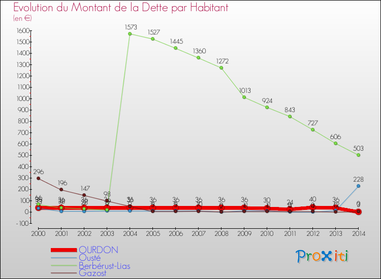 Evolution de la dette par habitant pour la commune de OURDON et les communes proches de 2000 à 2014 Comparaison de la dette par habitant pour OURDON et les communes voisines de 2000 à 2014
