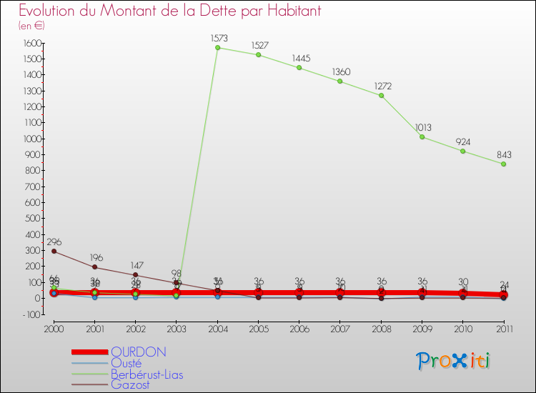 Evolution de la dette par habitant pour la commune de OURDON et les communes proches Comparaison de la dette par habitant pour OURDON et les communes voisines