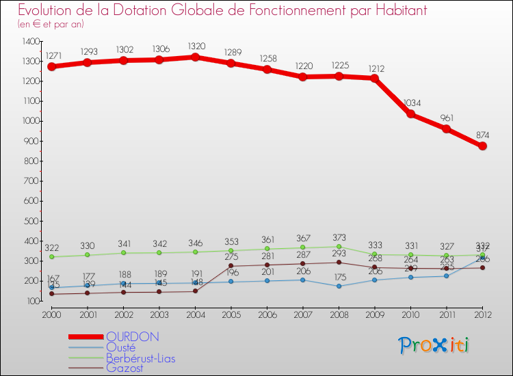 Evolution et montant de la dotation globale de fonctionnement par Habitant pour OURDON et les communes proches Comparaison des dotations globales de fonctionnement par habitant pour OURDON et les communes voisines