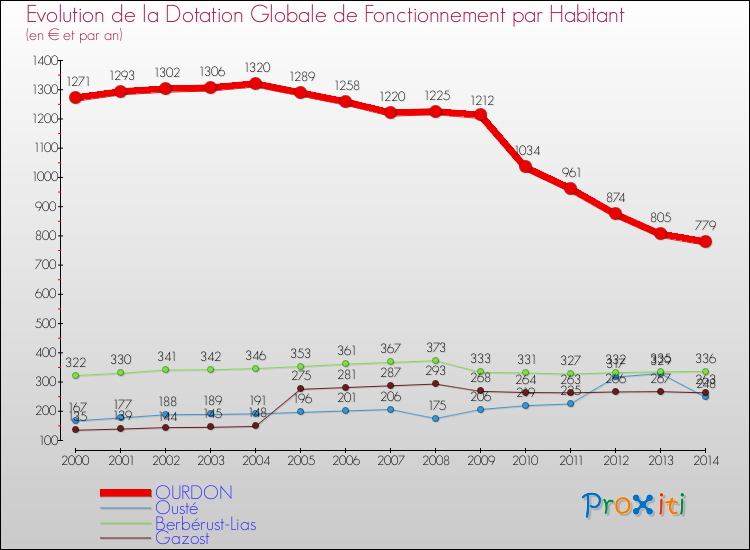 Evolution et montant de la dotation globale de fonctionnement par Habitant pour OURDON et les communes proches de 2000 à 2014. Comparaison des dotations globales de fonctionnement par habitant pour OURDON et les communes voisines de 2000 à 2014.