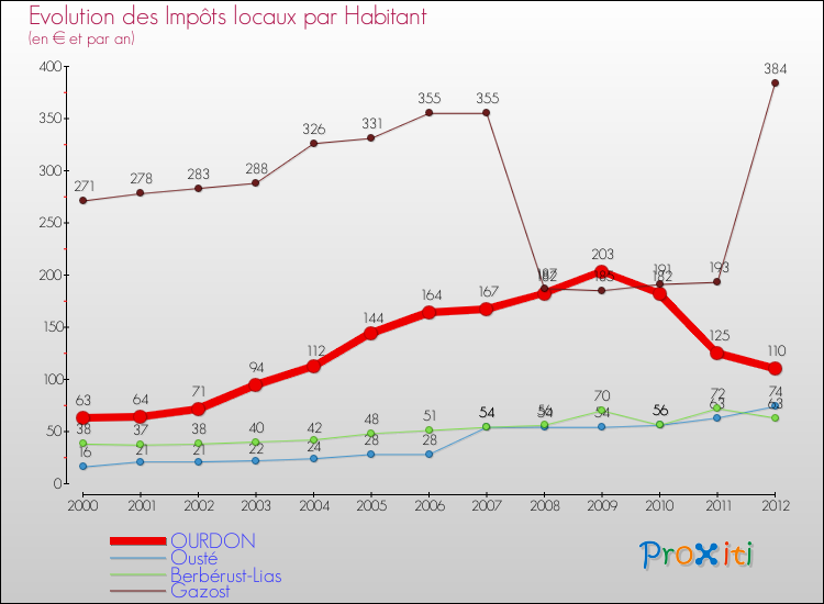 Evolution et montant des impôts locaux par Habitant pour OURDON et les communes proches Comparaison des impôts locaux par habitant pour OURDON et les communes voisines