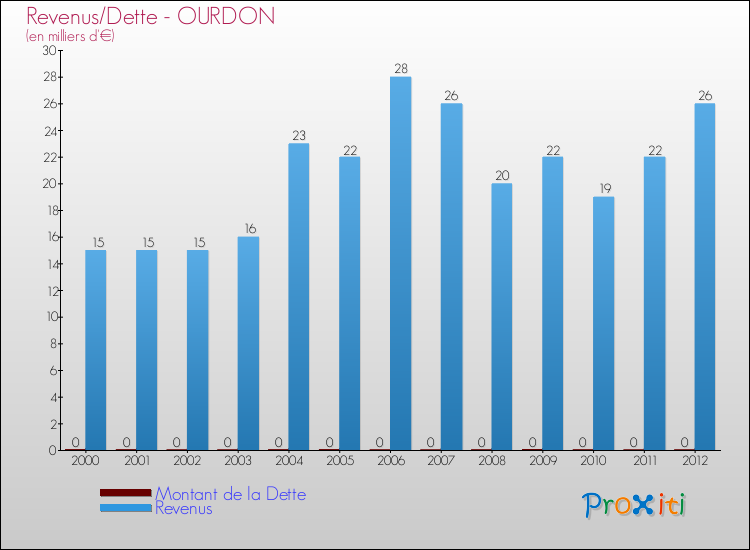 Evolution comparée de la dette et des revenus pour la commune de OURDON de 2000 à 2012 Comparaison de la dette et des revenus pour OURDON de 2000 à 2012