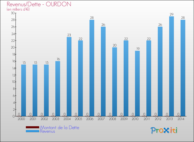 Evolution comparée de la dette et des revenus pour la commune de OURDON de 2000 à 2014 Comparaison de la dette et des revenus pour OURDON de 2000 à 2014