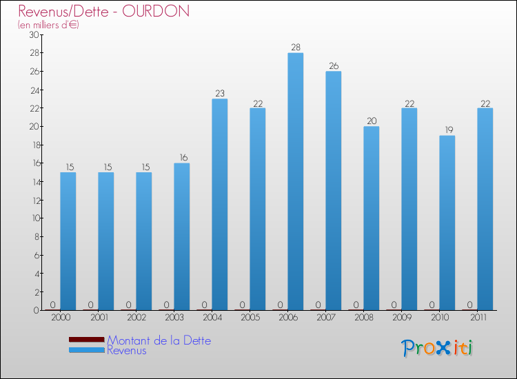 Evolution comparée de la dette et des revenus pour la commune de OURDON de 2000 à 2011 Comparaison de la dette et des revenus pour OURDON de 2000 à 2011
