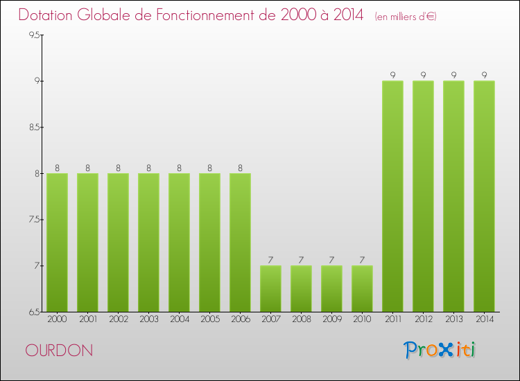 Evolution du montant de la Dotation Globale de Fonctionnement pour la commune de OURDON de 2000 à 2014 Evolution du montant de la Dotation Globale de Fonctionnement pour OURDON de 2000 à 2014