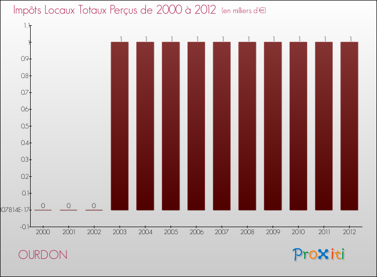Evolution des Impôts Locaux pour la commune de OURDON de 2000 à 2012 Evolution des Impôts Locaux pour OURDON de 2000 à 2012