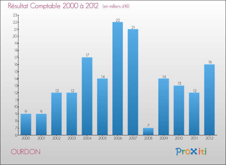 Evolution du résultat comptable pour la commune de OURDON de 2000 à 2012 Evolution du résultat comptable pour OURDON de 2000 à 2012