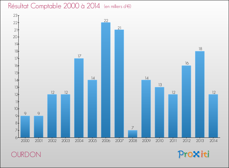 Evolution du résultat comptable pour la commune de OURDON de 2000 à 2014 Evolution du résultat comptable pour OURDON de 2000 à 2014