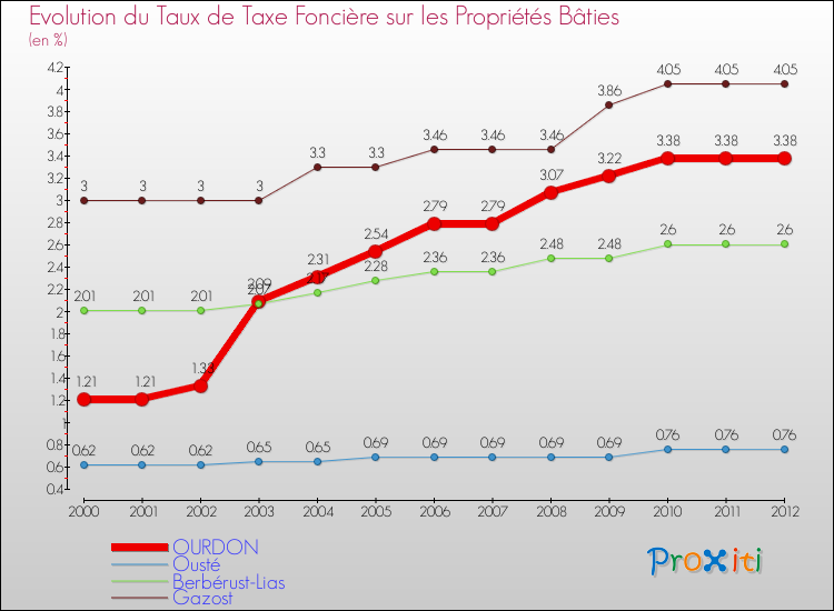Evolution du taux de la taxe foncière sur le bati pour OURDON et les communes proches de 2000 à 2012 Comparaison des taux de taxe foncière sur le bati pour OURDON et les communes voisines de 2000 à 2012