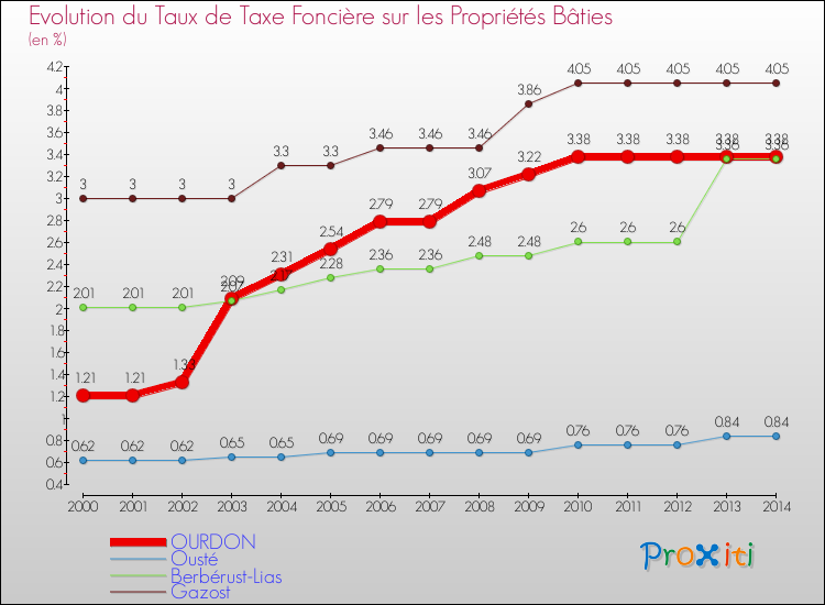 Evolution du taux de la taxe foncière sur le bati pour OURDON et les communes proches de 2000 à 2014 Comparaison des taux de taxe foncière sur le bati pour OURDON et les communes voisines de 2000 à 2014