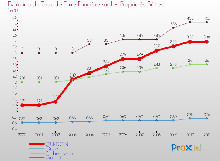 Evolution du taux de la taxe foncière sur le bati pour OURDON et les communes proches Comparaison des taux de taxe foncière sur le bati pour OURDON et les communes voisines