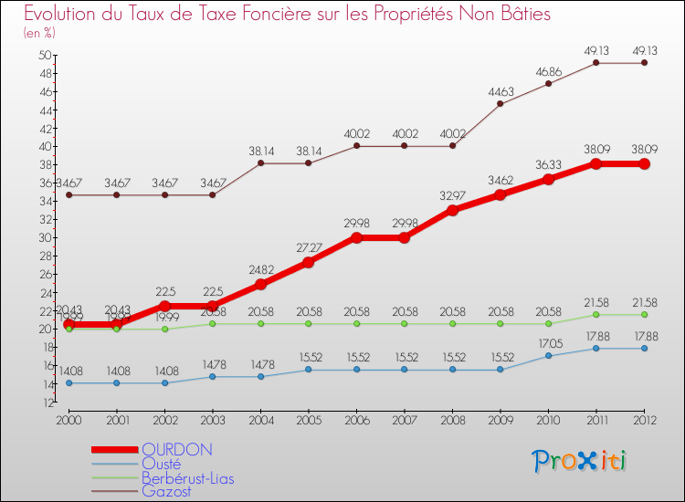 Evolution du taux de la taxe foncière sur les immeubles et terrains non batis pour OURDON et les communes proches de 2000 à 2012 Comparaison des taux de la taxe foncière sur les immeubles et terrains non batis pour OURDON et les communes voisines de 2000 à 2012