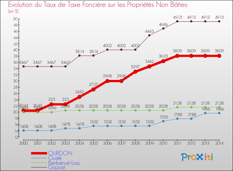 Evolution du taux de la taxe foncière sur les immeubles et terrains non batis pour OURDON et les communes proches de 2000 à 2014 Comparaison des taux de la taxe foncière sur les immeubles et terrains non batis pour OURDON et les communes voisines de 2000 à 2014