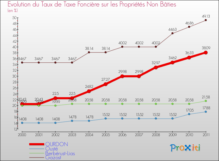 Evolution du taux de la taxe foncière sur les immeubles et terrains non batis pour OURDON et les communes proches Comparaison des taux de la taxe foncière sur les immeubles et terrains non batis pour OURDON et les communes voisines