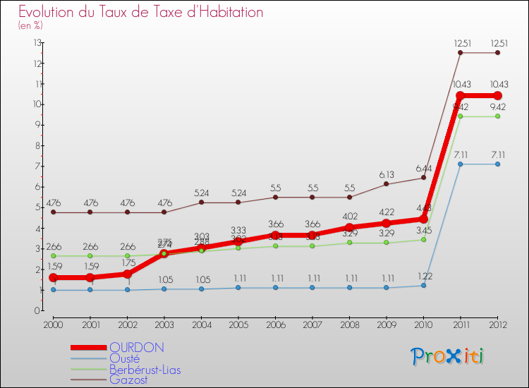 Evolution du taux de la taxe d'habitation pour OURDON et les communes proches Comparaison des taux de la taxe d'habitation pour OURDON et les communes voisines