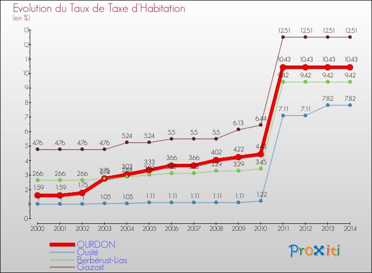 Evolution du taux de la taxe d'habitation pour OURDON et les communes proches de 2000 à 2014 Comparaison des taux de la taxe d'habitation pour OURDON et les communes voisines de 2000 à 2014