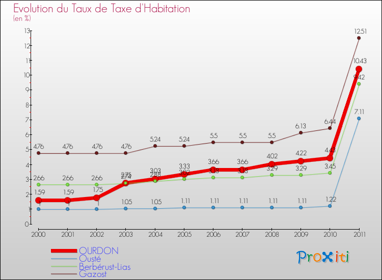Evolution du taux de la taxe d'habitation pour OURDON et les communes proches Comparaison des taux de la taxe d'habitation pour OURDON et les communes voisines