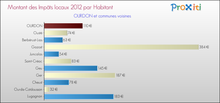 Montant des impôts locaux par Habitant pour OURDON et les communes proches Comparaison des impôts locaux par habitant pour OURDON et les communes voisines