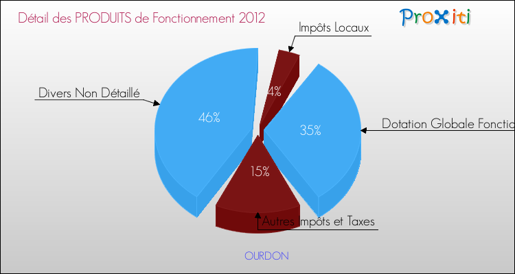 Décomposition du Budget de Fonctionnement 2012 de la commune de OURDON Budget de Fonctionnement 2012 pour la commune de OURDON